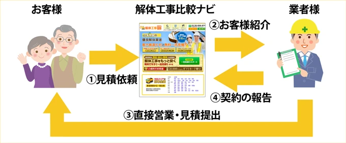 解体工事比較ナビとは