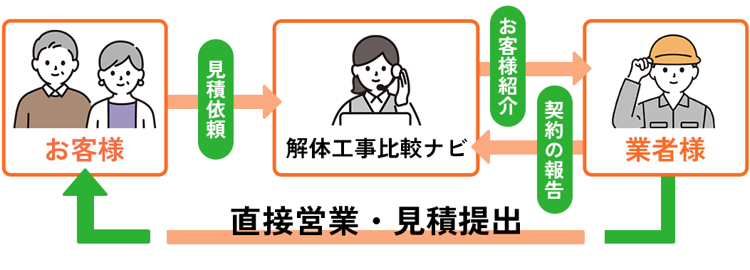 解体工事比較ナビとは