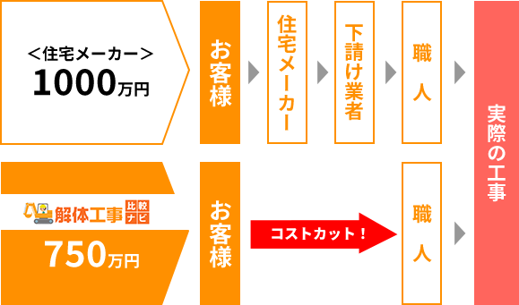 住宅メーカーや工務店に依頼していませんか？