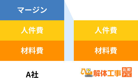 解体⼯事⽐較ナビでは解体業者様に直接依頼できる仕組みとなっておりますので、無駄な中間マージンがなく良⼼的な価格で解体⼯事を⾏うことが可能です。