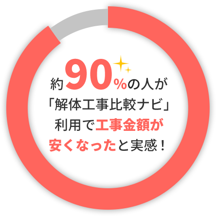 約90%以上の人が「解体工事比較ナビ」利用で工事金額が安くなったと実感！